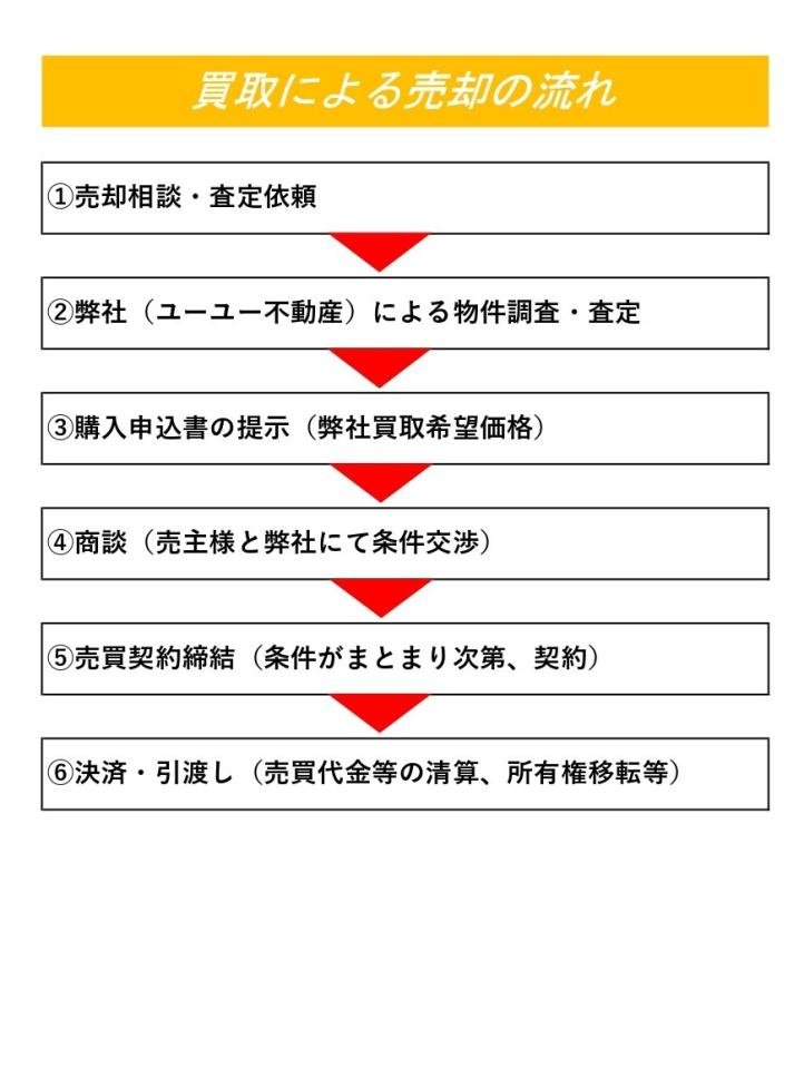 不動産買取の流れ